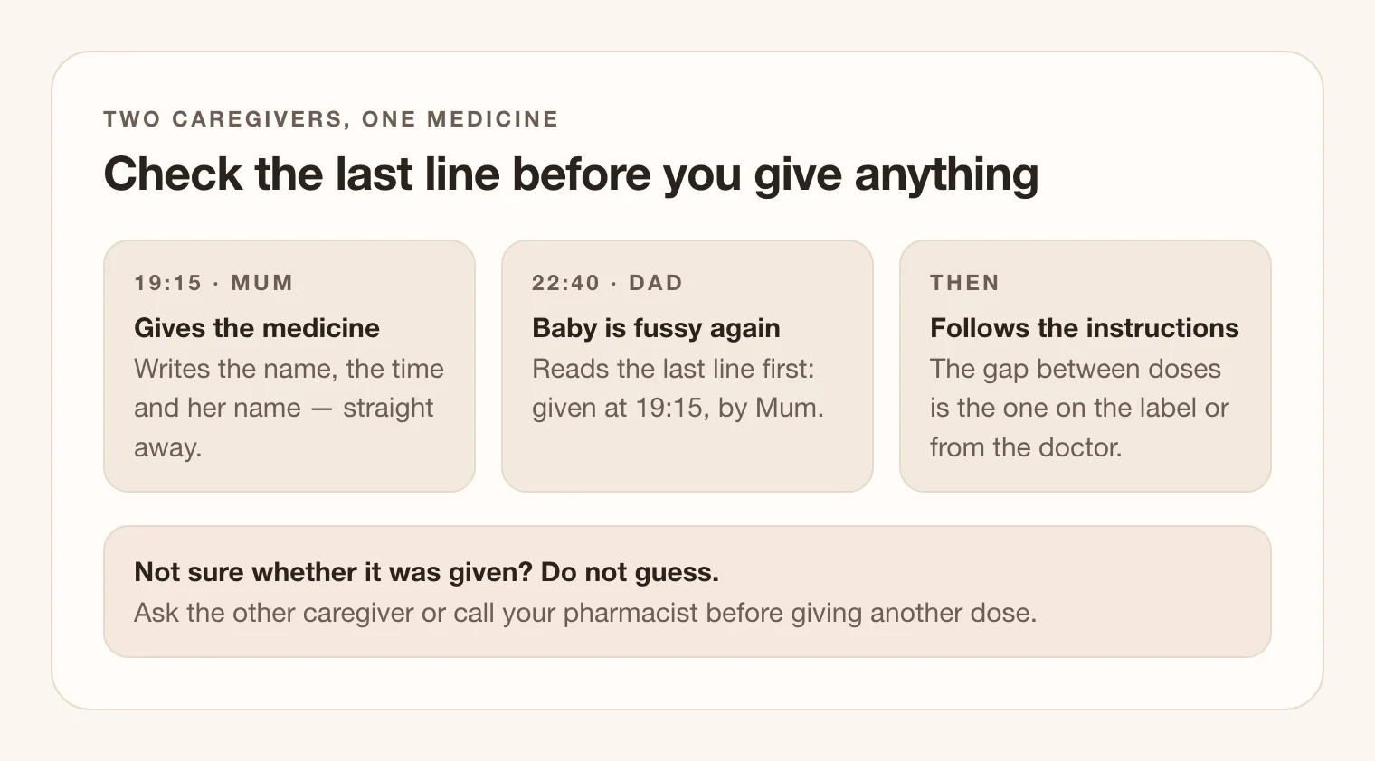 A three-step diagram: at 19:15 Mum gives the medicine and writes the name, the time and her name; at 22:40 Dad finds the baby fussy and reads the last line first; then he follows the gap between doses given on the label or by the doctor. A note below says that if you are not sure whether it was given, do not guess — ask or call the pharmacist.