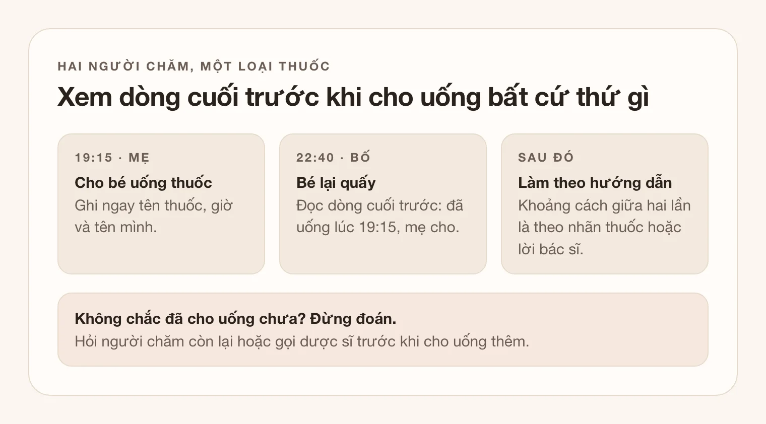 Sơ đồ ba bước: 19:15 mẹ cho bé uống thuốc và ghi ngay tên thuốc, giờ và tên mình; 22:40 bé lại quấy, bố đọc dòng cuối trước; sau đó bố làm theo khoảng cách giữa hai lần uống theo nhãn thuốc hoặc lời bác sĩ. Ghi chú bên dưới: không chắc đã cho uống chưa thì đừng đoán — hỏi người kia hoặc gọi dược sĩ.
