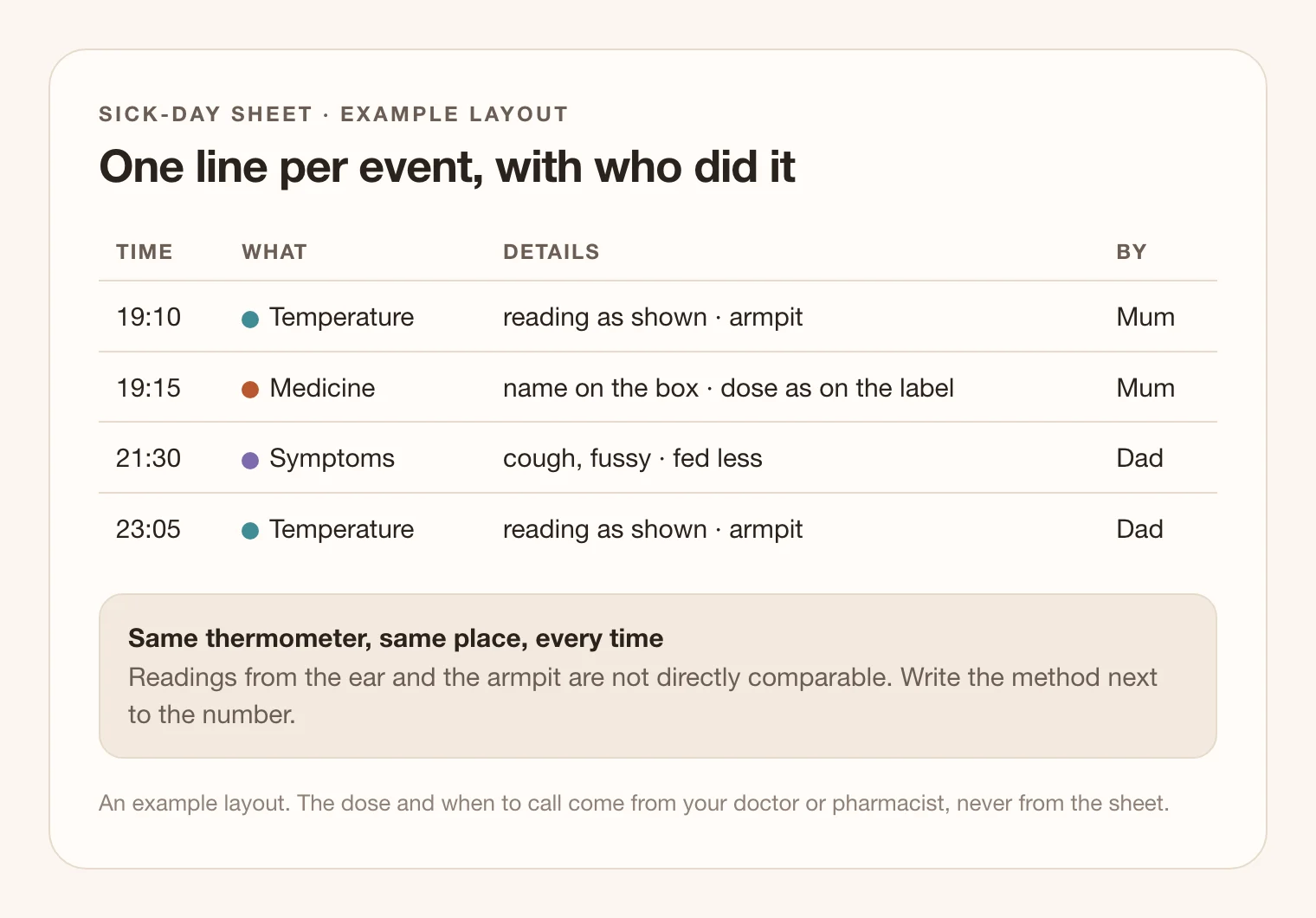 An example sick-day sheet with four columns: time, what, details and by. Rows show a temperature with the reading as shown and taken in the armpit, a medicine with the name on the box and the dose as on the label, symptoms such as cough and feeding less, and a later temperature logged by the other parent.