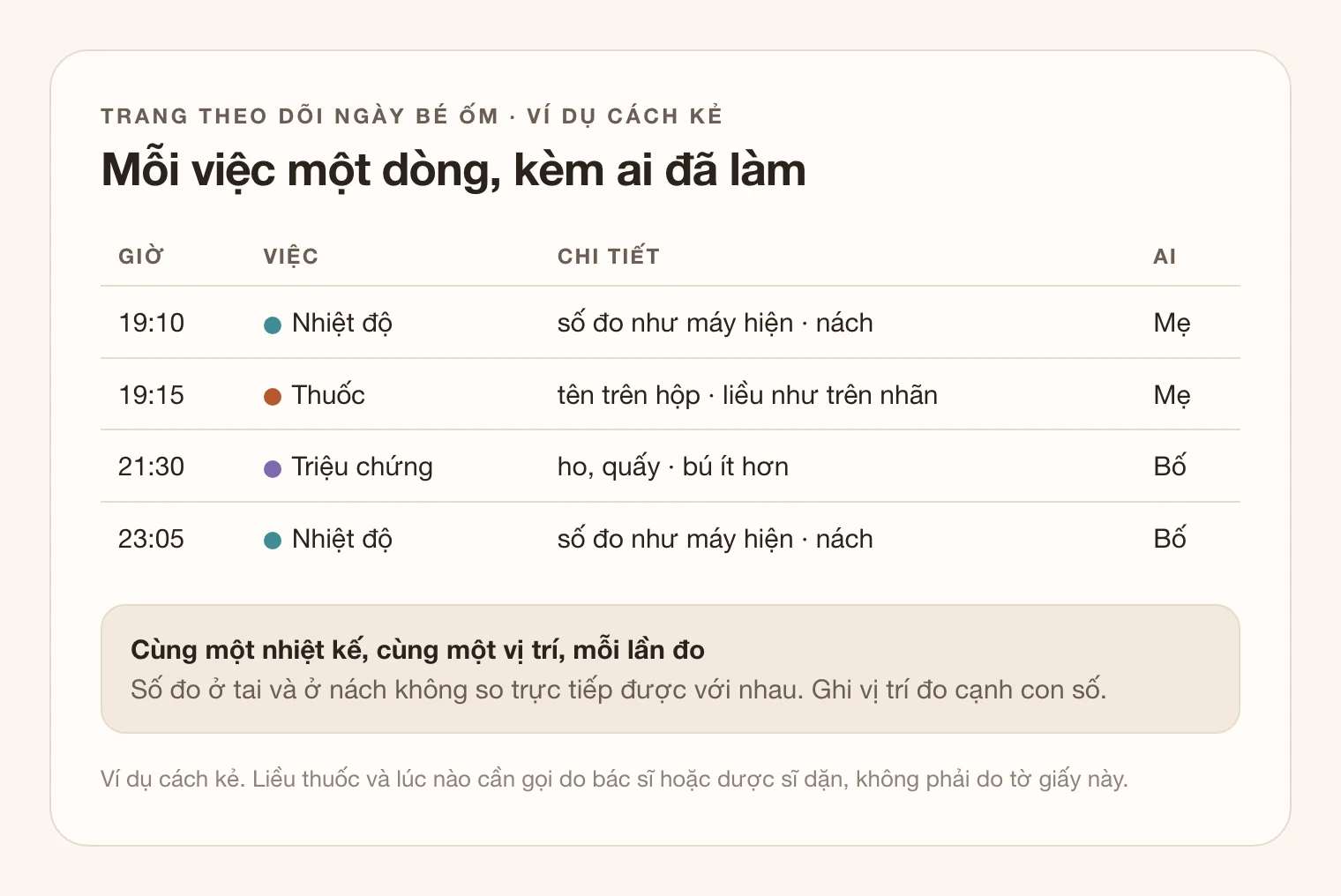 Ví dụ một trang theo dõi ngày bé ốm với bốn cột: giờ, việc, chi tiết và ai. Các dòng gồm nhiệt độ ghi đúng số đo và đo ở nách, một lần uống thuốc ghi tên trên hộp và liều như trên nhãn, triệu chứng như ho và bú ít hơn, và một lần đo nhiệt độ sau đó do người còn lại ghi.