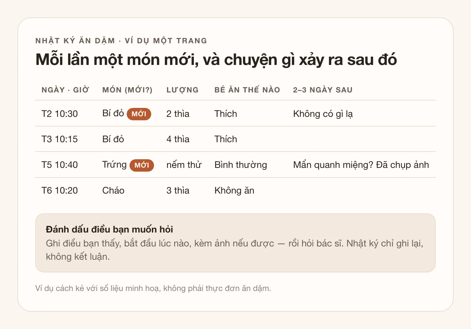 Ví dụ một trang nhật ký ăn dặm với năm cột: ngày giờ, món (đánh dấu món mới), lượng, bé ăn thế nào, và 2–3 ngày sau. Bé thích bí đỏ; lần đầu nếm trứng có ghi chú nghi mẩn quanh miệng và đã chụp ảnh.