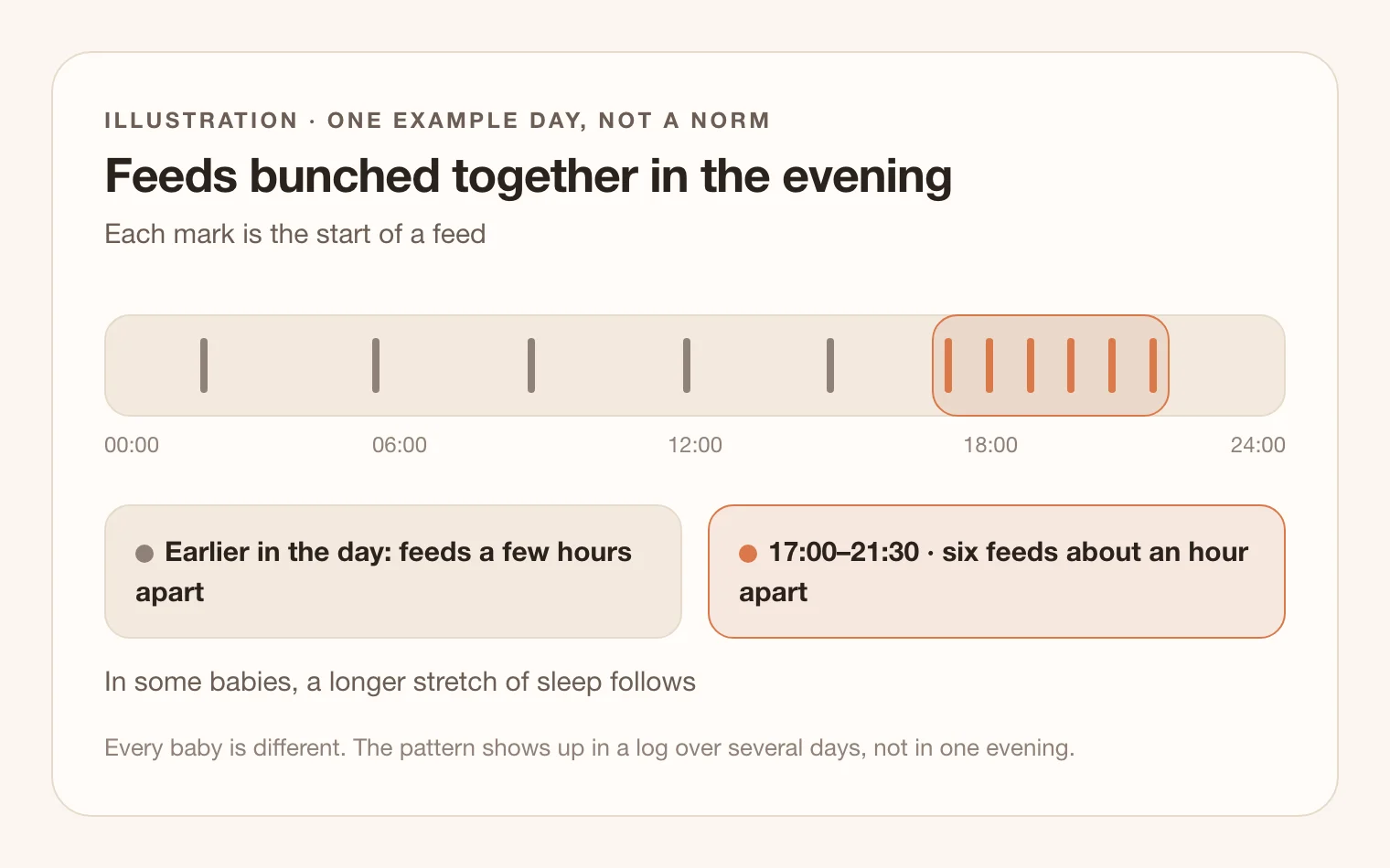 Illustration of one example day on a 24-hour timeline: five feed marks spread a few hours apart through the night and day, then six marks about an hour apart between 17:00 and 21:30, highlighted in terracotta. A note says every baby is different and the pattern shows up over several days.