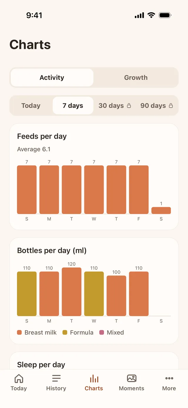 Baton's Charts screen on iPhone, Activity tab, 7 days selected: a bar chart of feeds per day with an average of 6.1, and a bar chart of bottles per day in ml coloured by breast milk, formula and mixed.