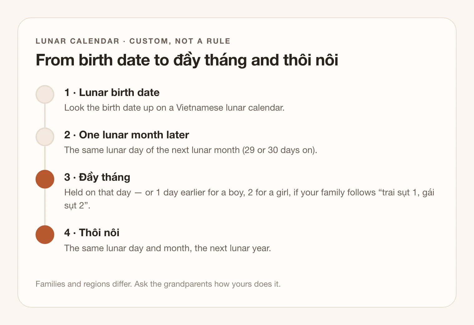 Timeline diagram: the lunar birth date, one lunar month later the month-day, đầy tháng held one day earlier for a boy and two days earlier for a girl if the family follows the custom, and thôi nôi on the same lunar date the following year.