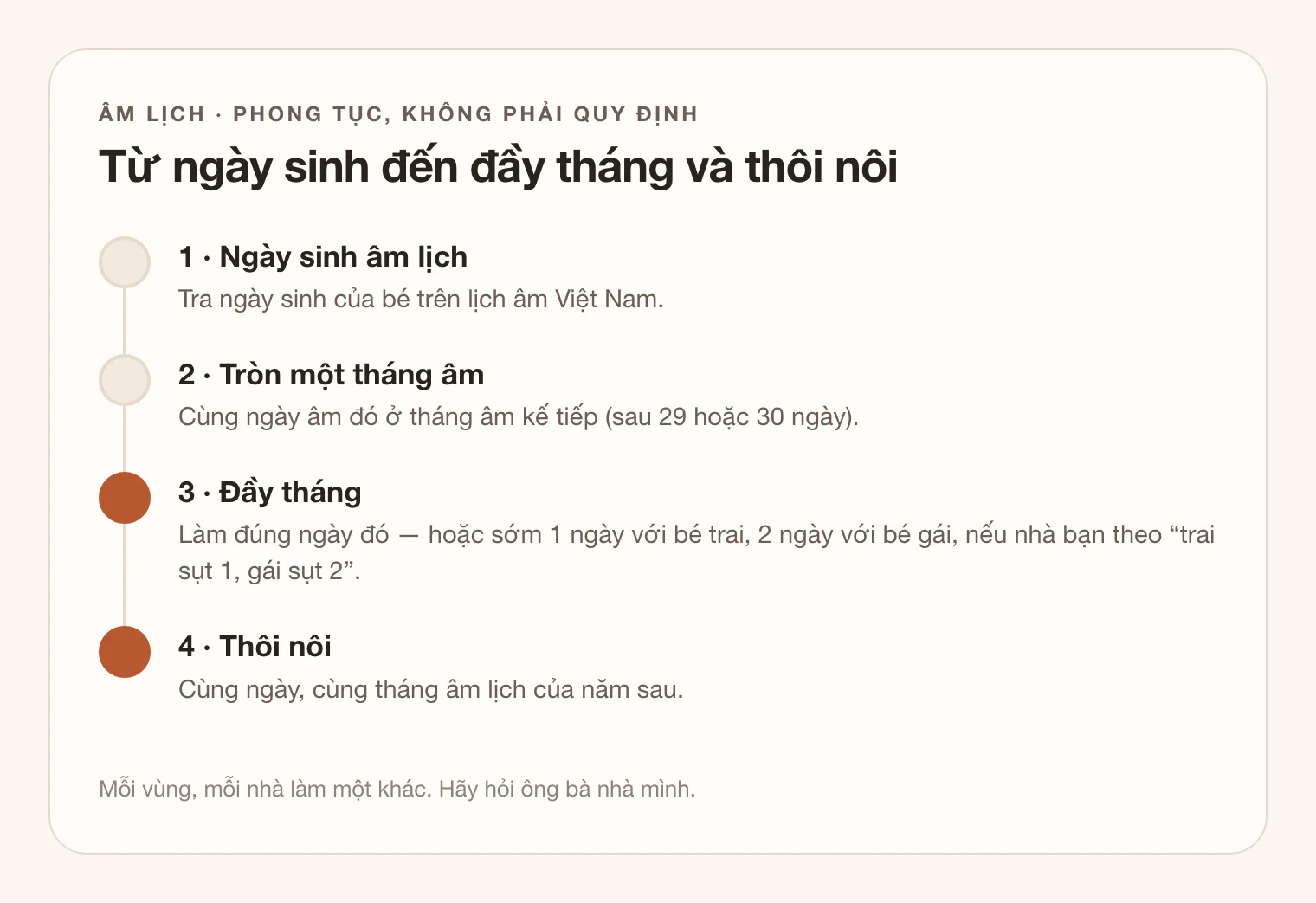 Sơ đồ dòng thời gian: ngày sinh âm lịch, một tháng âm sau là ngày tròn tháng, lễ đầy tháng làm sớm một ngày với bé trai và hai ngày với bé gái nếu theo phong tục, và thôi nôi vào cùng ngày âm lịch năm sau.