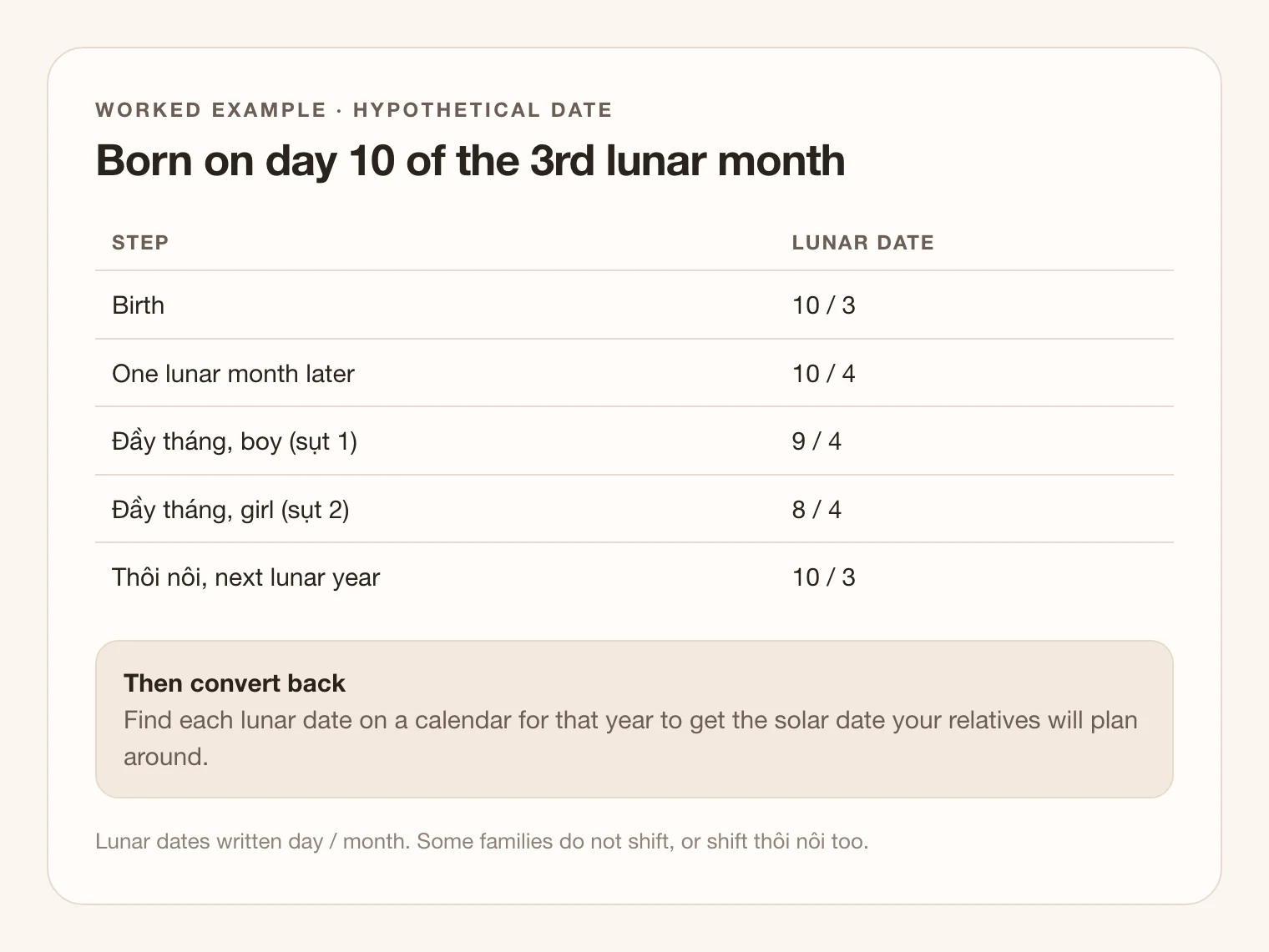 Worked example table for a hypothetical birth on day 10 of the 3rd lunar month: first lunar month-day on day 10 of the 4th month, a boy's đầy tháng on day 9, a girl's on day 8, and thôi nôi on day 10 of the 3rd lunar month the next year.