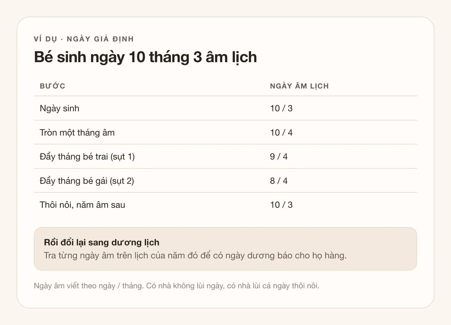 Bảng ví dụ với một ngày sinh giả định là ngày 10 tháng 3 âm lịch: tròn tháng ngày 10 tháng 4 âm lịch, đầy tháng bé trai ngày 9 tháng 4, bé gái ngày 8 tháng 4, thôi nôi ngày 10 tháng 3 âm lịch năm sau.