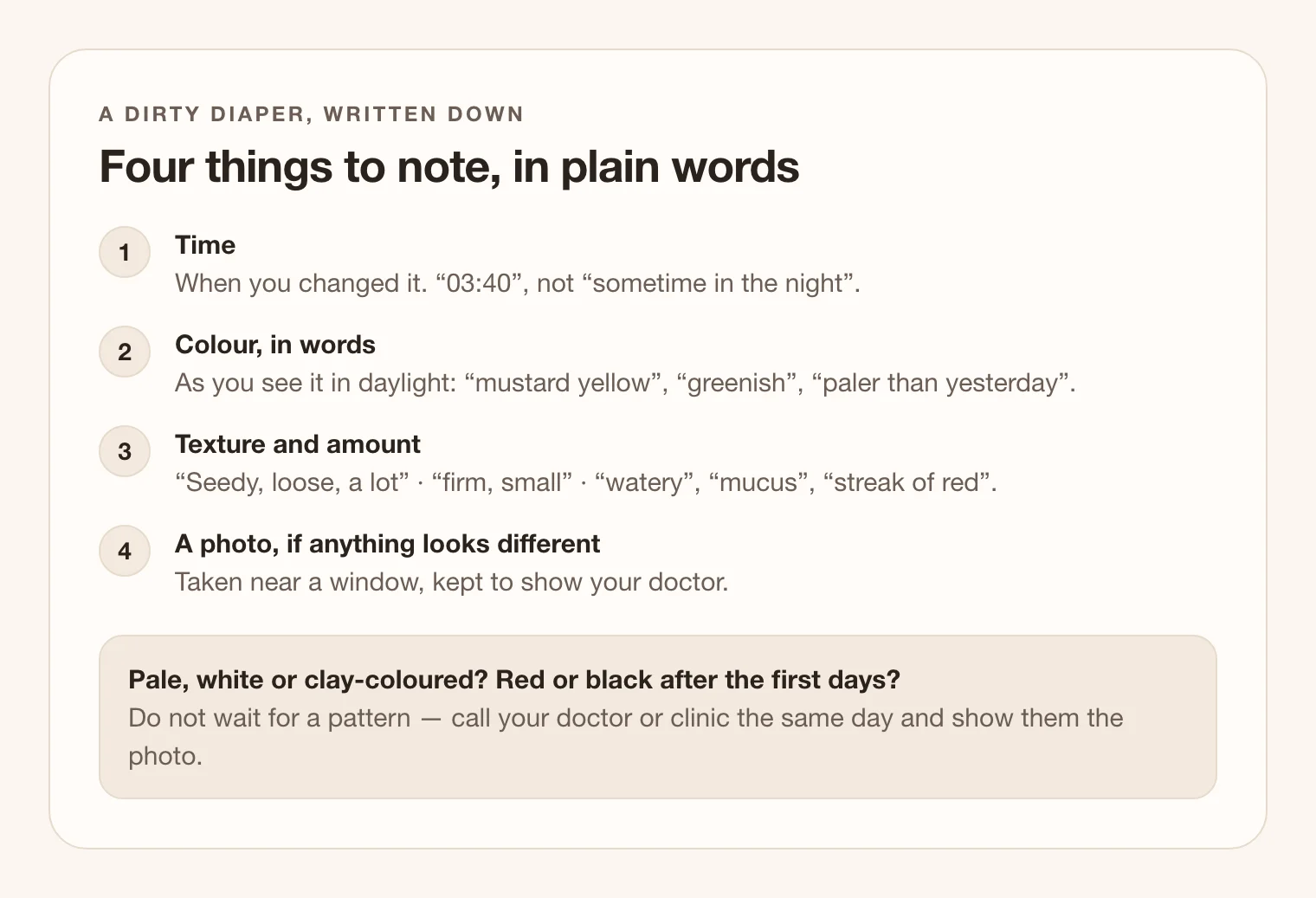 A diagram titled “Four things to note, in plain words”: the time, the colour described in words in daylight, the texture and amount, and a photo if anything looks different. A box below says that pale, white or clay-coloured stools, or red or black ones after the first days, mean calling the doctor the same day.