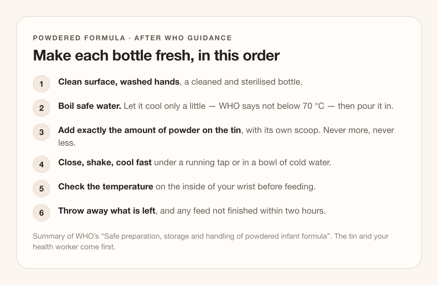 A six-step diagram titled “Make each bottle fresh, in this order”: clean surface and hands with a sterilised bottle; boil safe water and let it cool only a little, not below 70 °C; add exactly the amount of powder on the tin; close, shake and cool fast; check the temperature on the inside of the wrist; throw away what is left and any feed not finished within two hours.