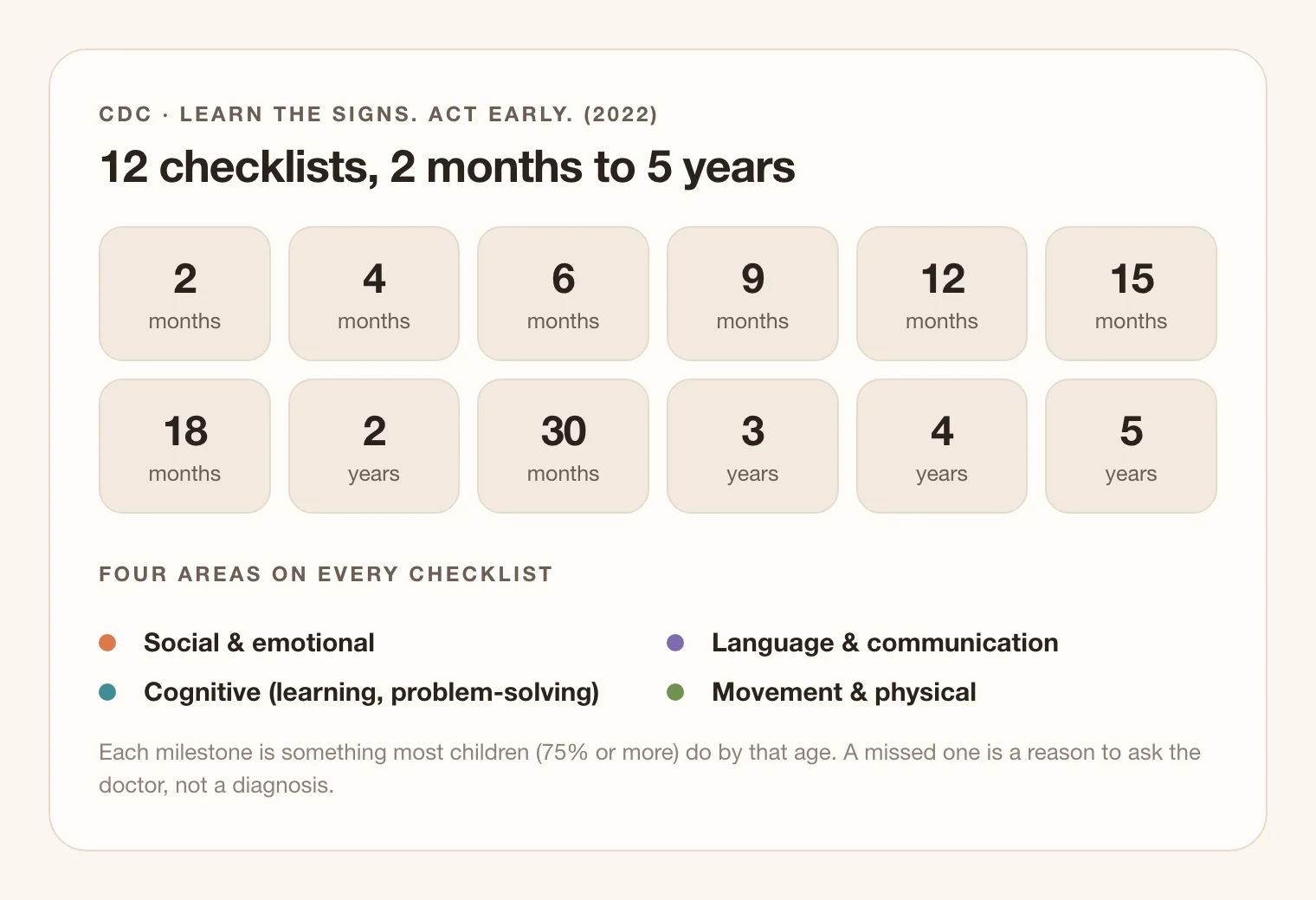 Diagram of the 12 ages with a CDC milestone checklist — 2, 4, 6, 9, 12, 15 and 18 months, 2 years, 30 months, and 3, 4 and 5 years — and the four areas: social and emotional, language, cognitive, and movement.