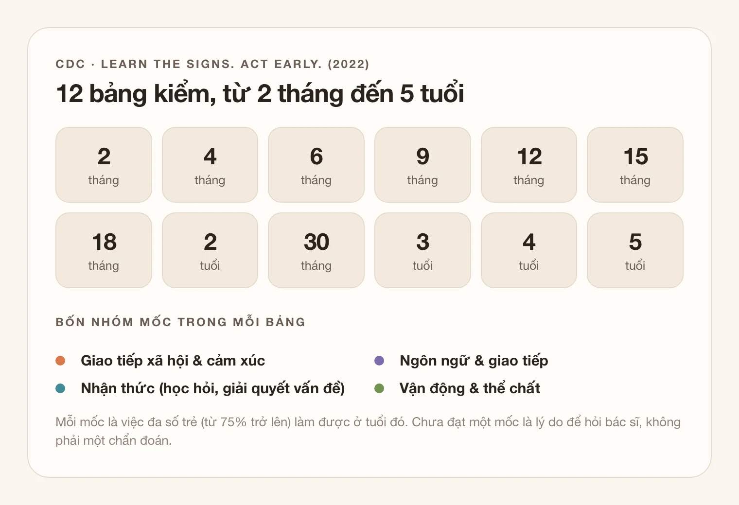 Sơ đồ 12 mốc tuổi có bảng kiểm phát triển của CDC: 2, 4, 6, 9, 12, 15, 18 tháng, 2 tuổi, 30 tháng, 3, 4 và 5 tuổi, cùng bốn nhóm mốc: giao tiếp xã hội và cảm xúc, ngôn ngữ, nhận thức, vận động.