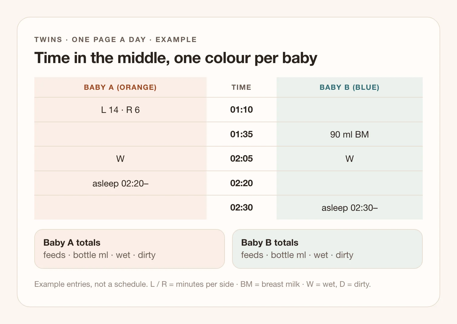 Example of one log page for twins: the time column in the middle, baby A's orange column on the left and baby B's blue column on the right with each baby's feeds, diapers and sleep, and separate totals for each at the bottom.