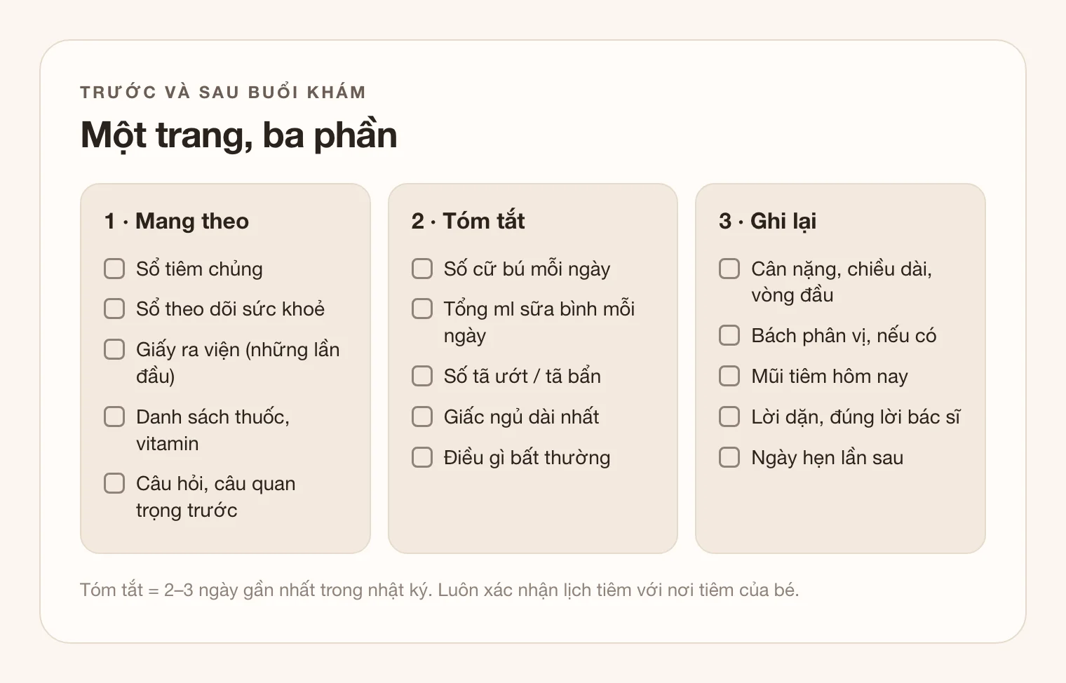 Danh sách kiểm tra trước buổi khám chia ba cột: mang theo (sổ tiêm chủng, giấy ra viện, danh sách thuốc), tóm tắt (cữ bú, tã, giấc ngủ của 2–3 ngày gần nhất) và sau buổi khám (cân nặng, chiều dài, vòng đầu, mũi tiêm đã tiêm, lịch hẹn lần sau).