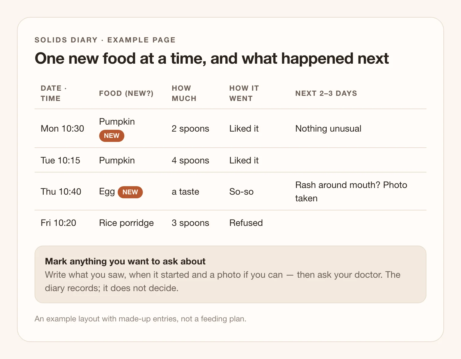 An example solids diary page with five columns: date and time, food (with “new” marked), how much, how it went, and the next two to three days. Pumpkin is liked; a first taste of egg has a note about a possible rash around the mouth with a photo taken.