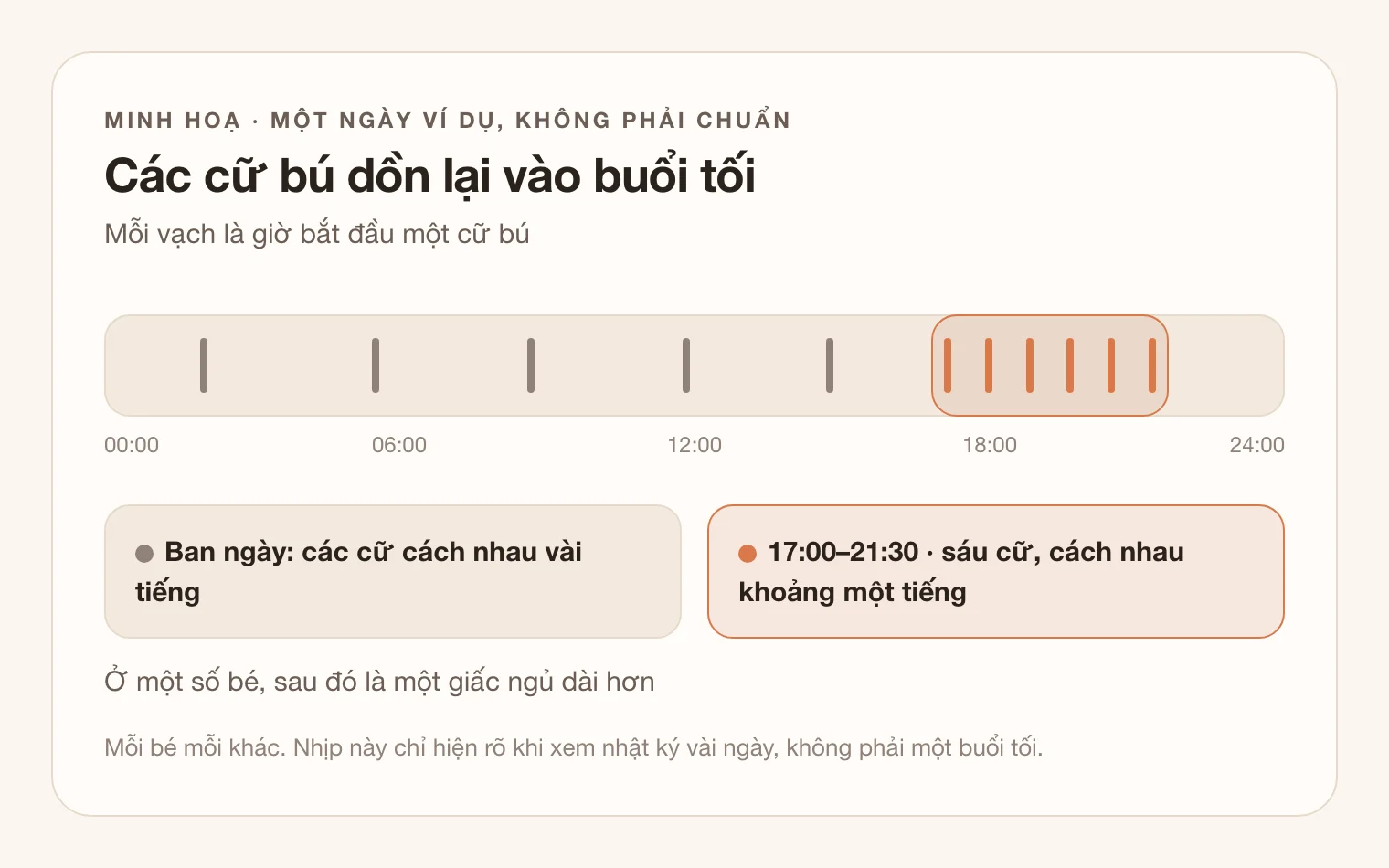 Hình minh hoạ một ngày ví dụ trên trục 24 giờ: năm vạch cữ bú rải cách nhau vài tiếng suốt đêm và ban ngày, rồi sáu vạch cách nhau khoảng một tiếng từ 17:00 đến 21:30, được tô màu đất nung. Ghi chú: mỗi bé mỗi khác, nhịp này chỉ rõ khi xem nhật ký vài ngày.