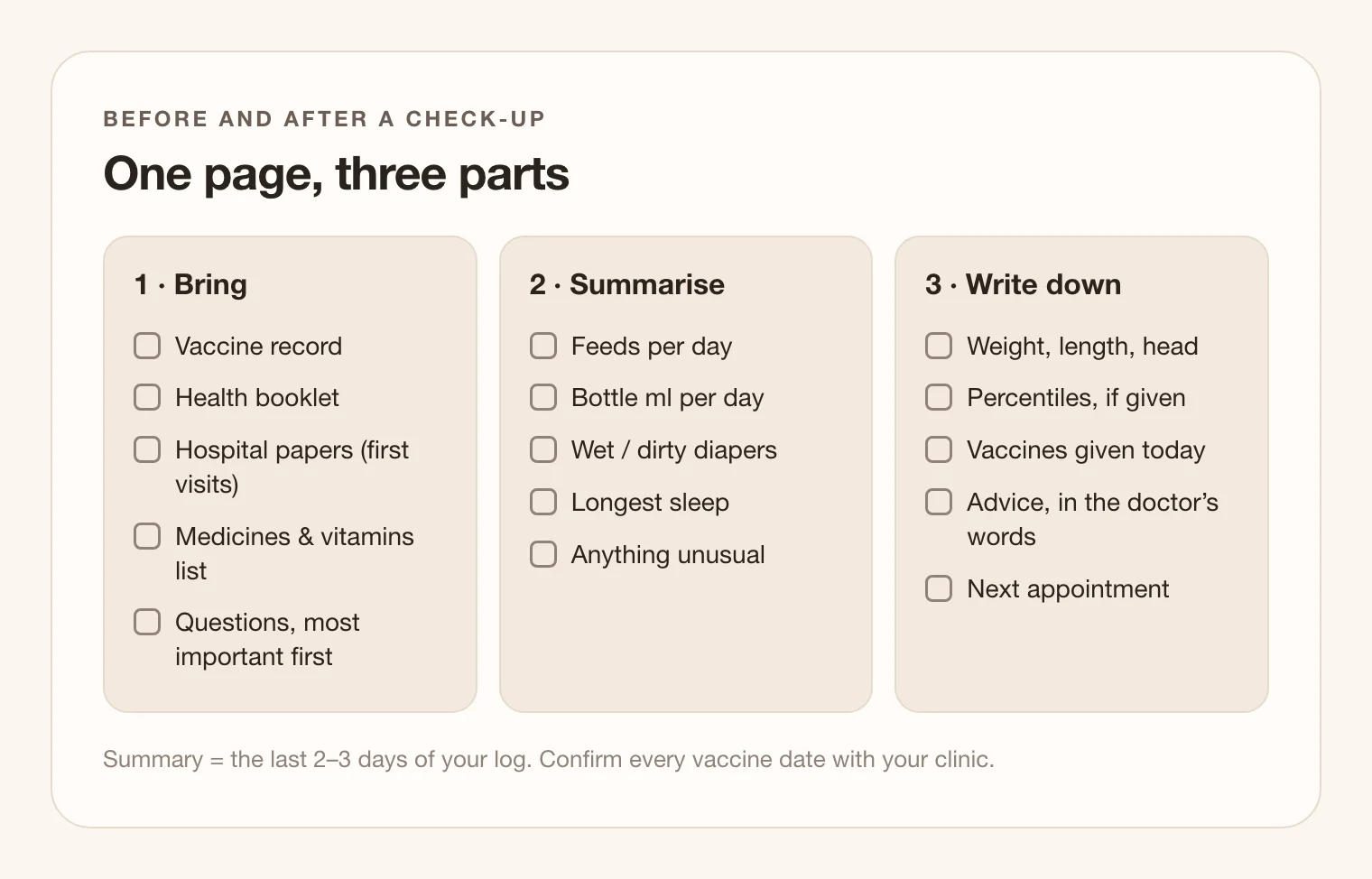 Pre-visit checklist in three columns: bring (vaccine record, hospital papers, medicine list), summarise (feeds, diapers and sleep over the last 2–3 days) and after the visit (weight, length, head circumference, vaccines given, next appointment).